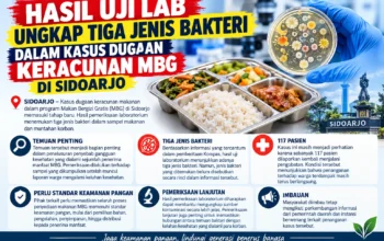 HASIL UJI LAB UNGKAP TIGA JENIS BAKTERI DALAM KASUS DUGAAN KERACUNAN MBG DI SIDOARJO
