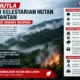 Karhutla Ancam Kelestarian Hutan Kalimantan, Masyarakat Diminta Waspada